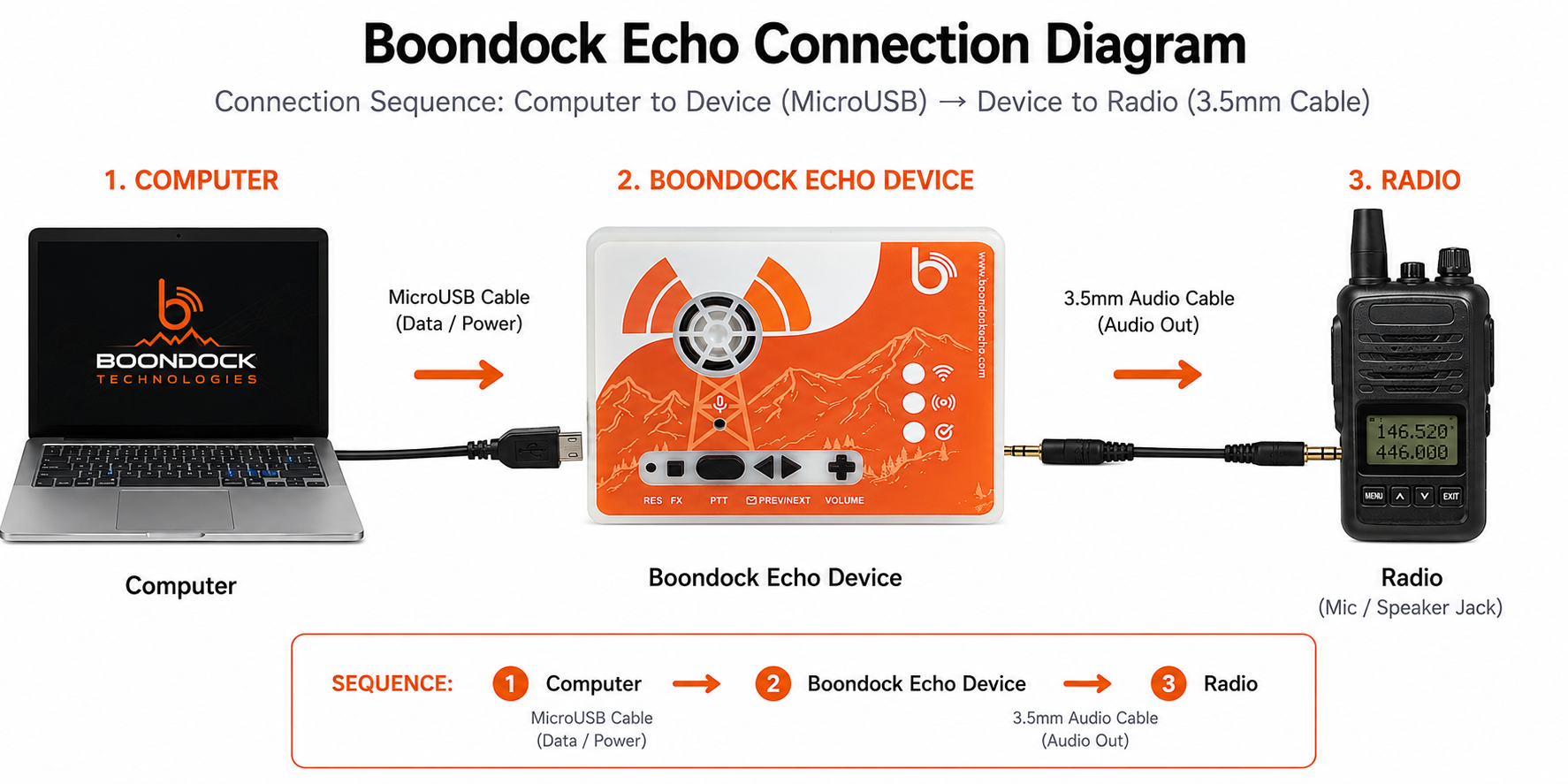 Device connected to radio